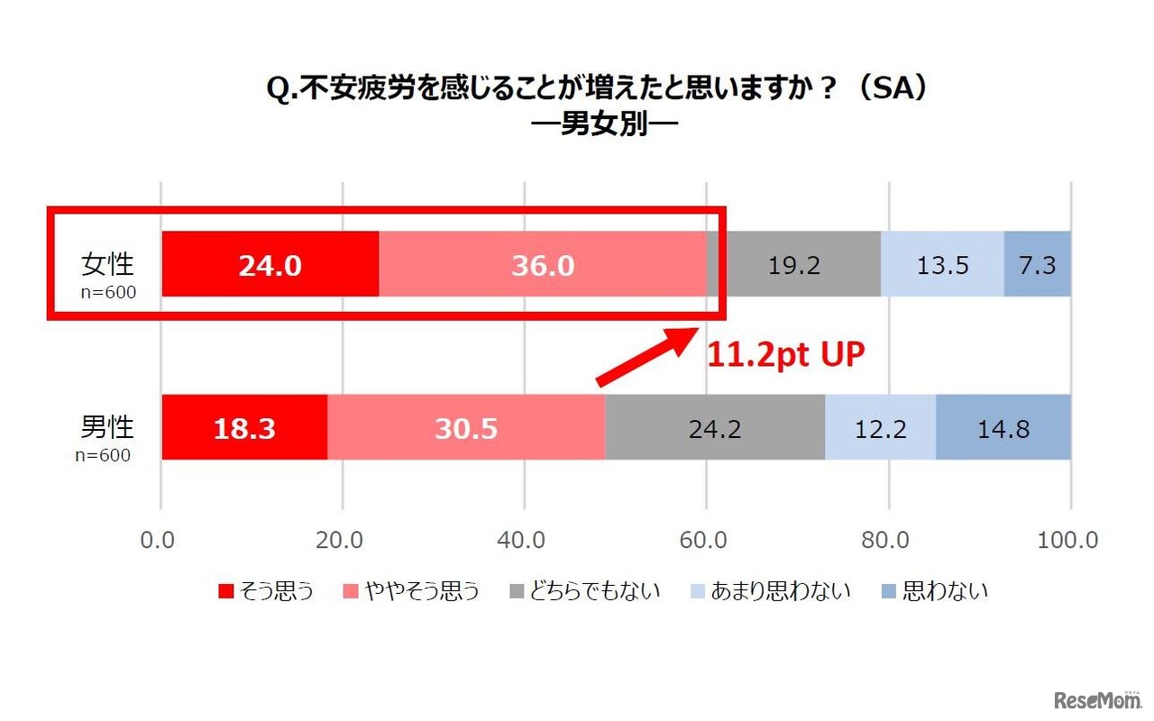不安疲労を感じることが増えたと思うか（男女別）
