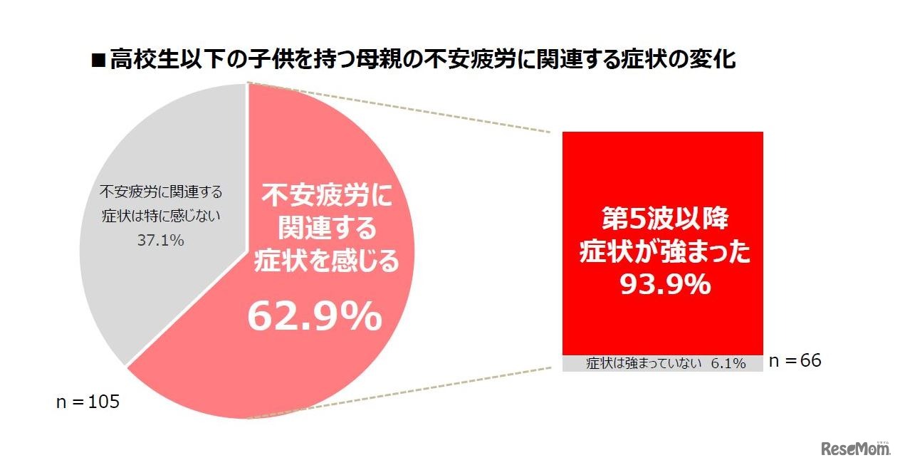 （高校生以下の子供をもつ母親）不安疲労に関連する症状を感じる人の第5波以降の変化