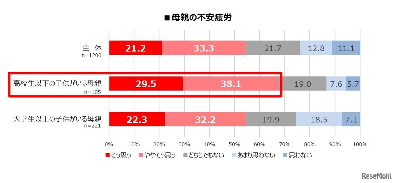 母親の不安疲労