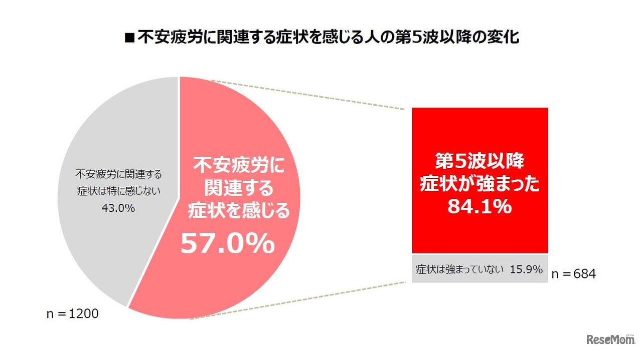 不安疲労に関連する症状を感じる人の第5波以降の変化