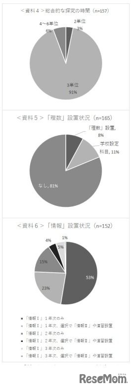 「理数」「情報」設置状況