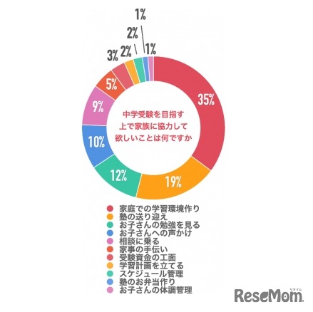 中学受験を目指すうえで家族に協力してほしいことは何ですか