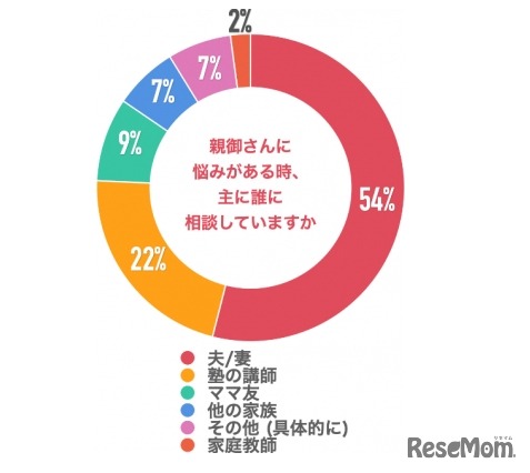 親自身に悩みがある時、おもに誰に相談していますか