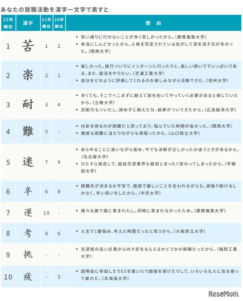 あなたの就職活動を漢字一文字で表すと