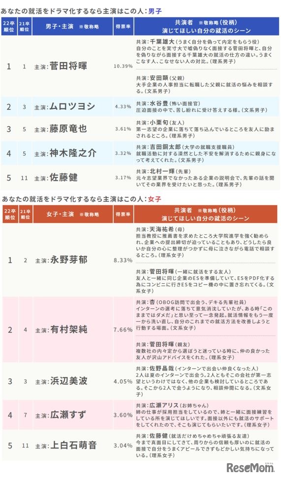 あなたの就活をドラマ化するなら主演はこの人