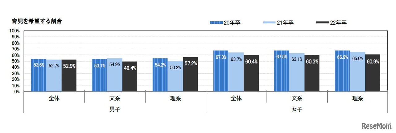 育児を希望する割合