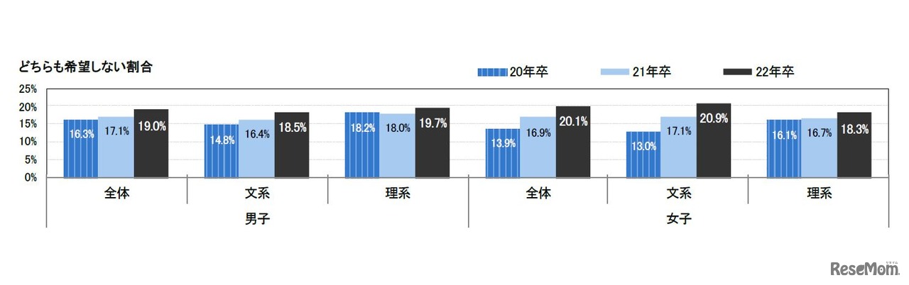 結婚、育児どちらも希望しない割合