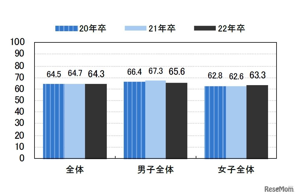 「人生100年時代」が到来すると言われるが、何歳まで働き続けたいか（平均）