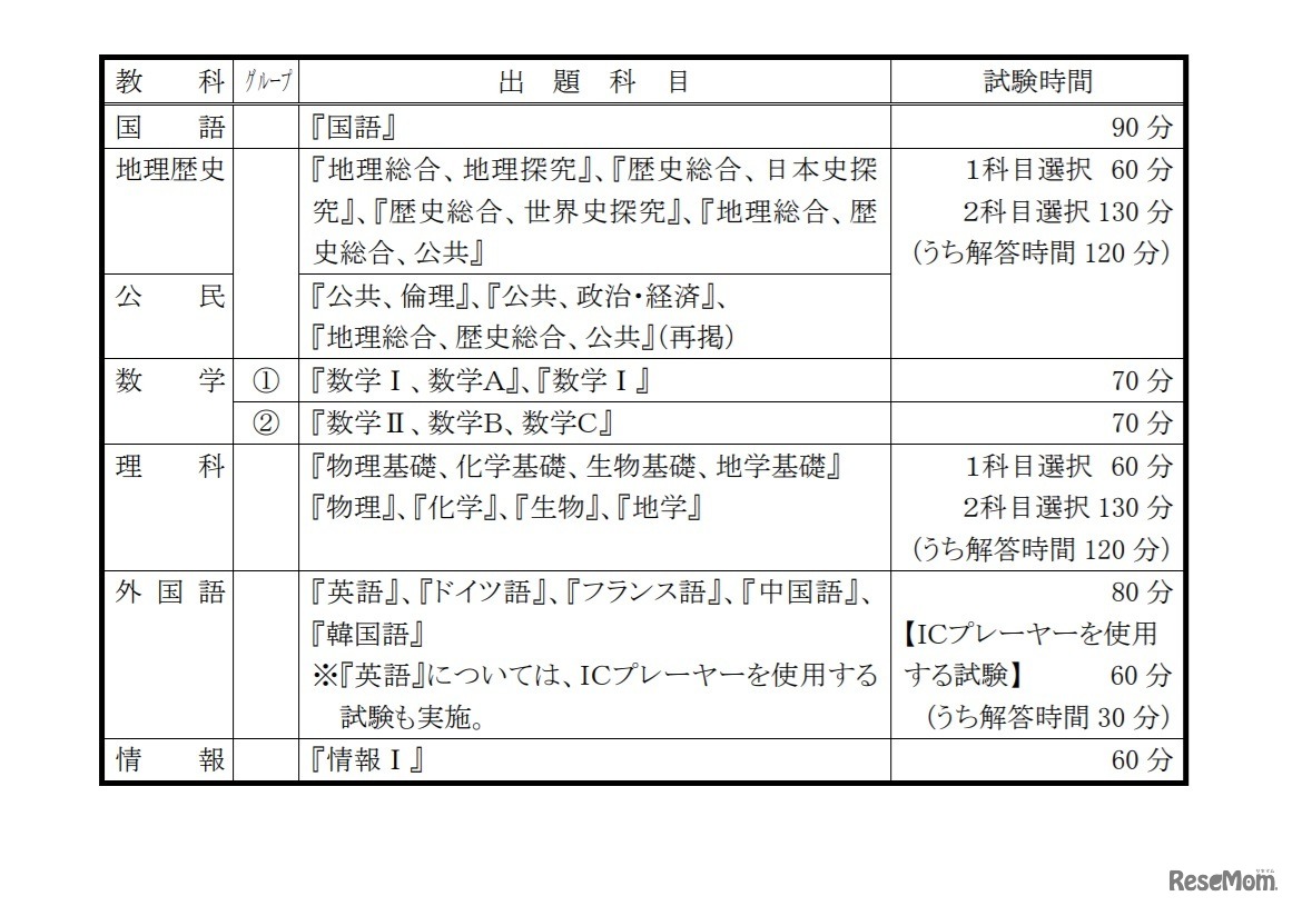 出題教科・科目の試験時間