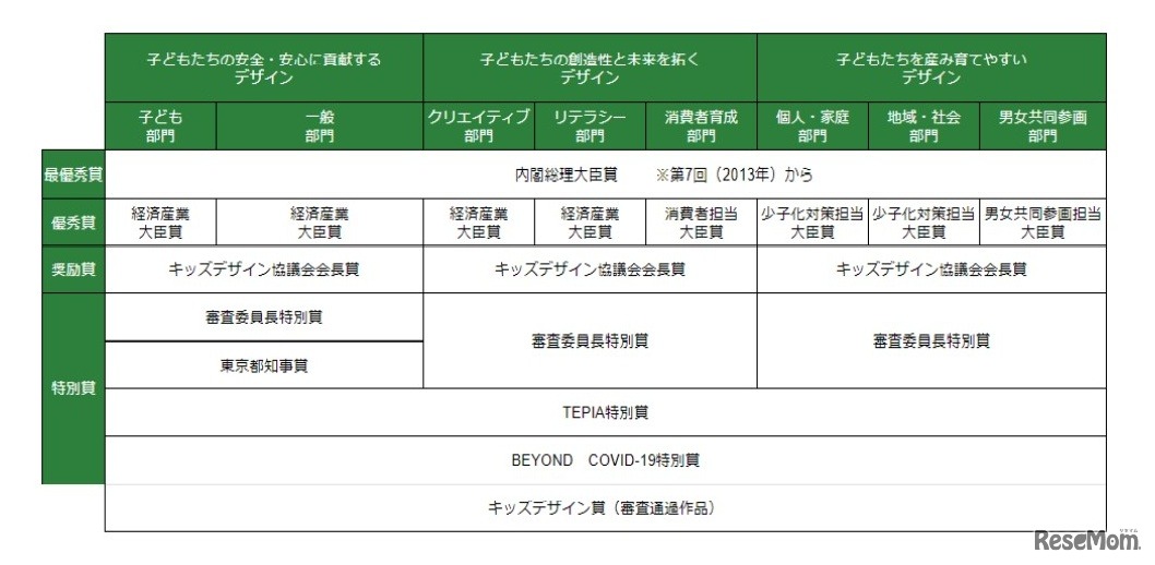 第15回キッズデザイン賞の賞体系