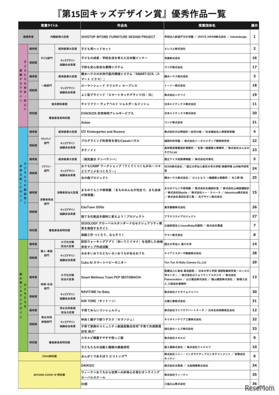 第15回キッズデザイン賞　優秀作品一覧