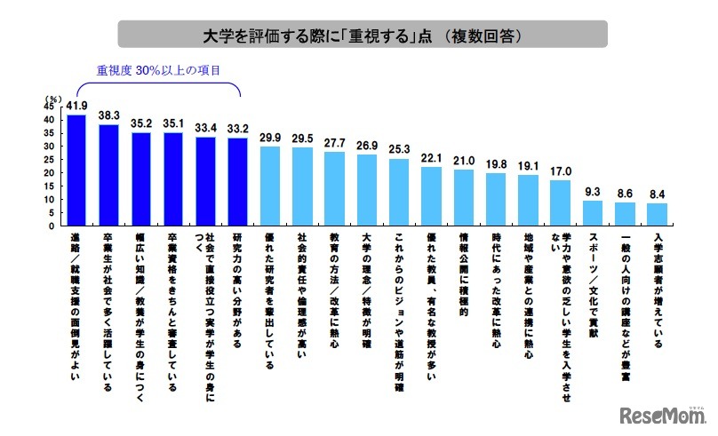 大学を評価する際に「重視する」点
