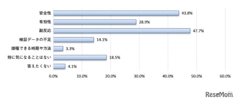 【設問3】接種について気になっていること