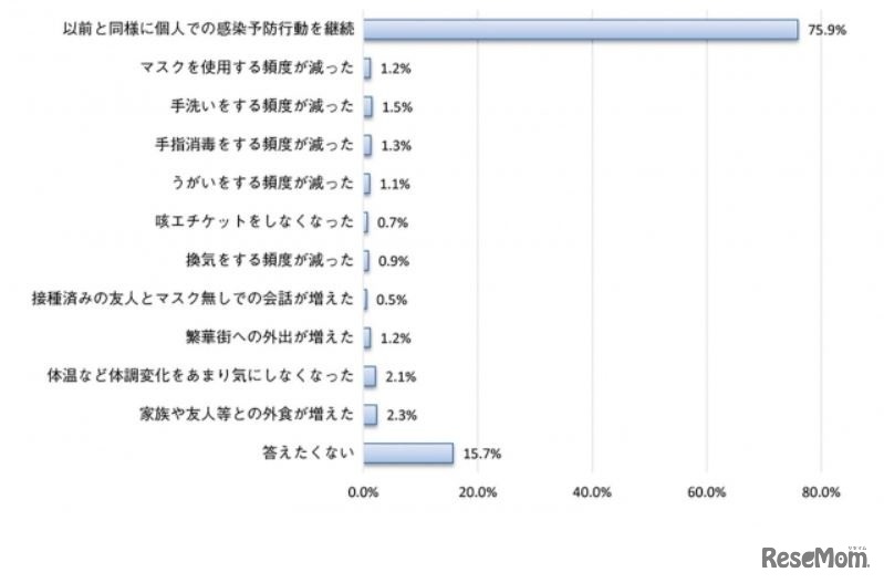 【設問4】接種後の生活や意識の変化