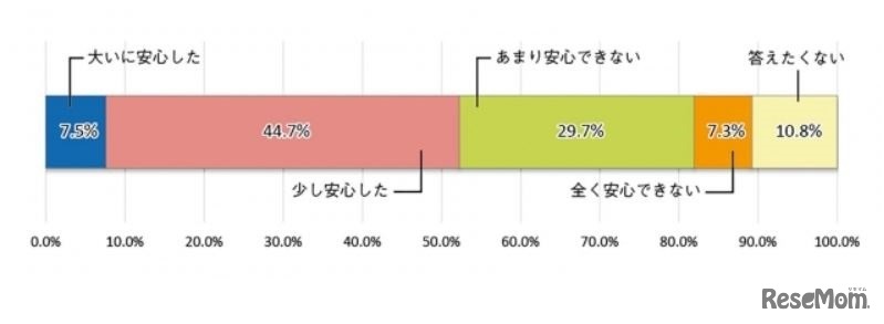 【設問5】接種によって安心感が得られたか