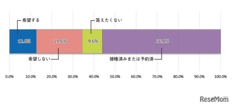 【設問7】大学での接種を希望するか
