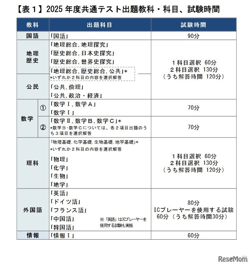 2025年度共通テスト出題教科・科目、試験時間　(c) Kawaijuku Educational Institution.