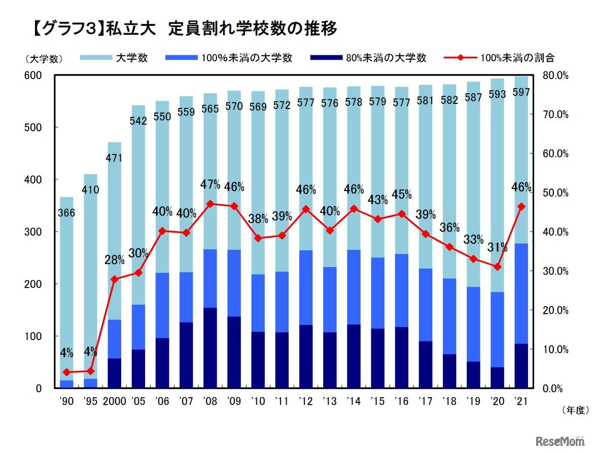 私立大 定員割れ学校数の推移　(c) Kawaijuku Educational Institution.