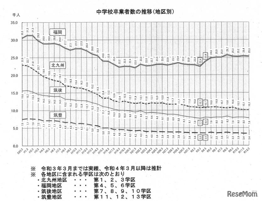 中学校卒業者数の推移（地区別）