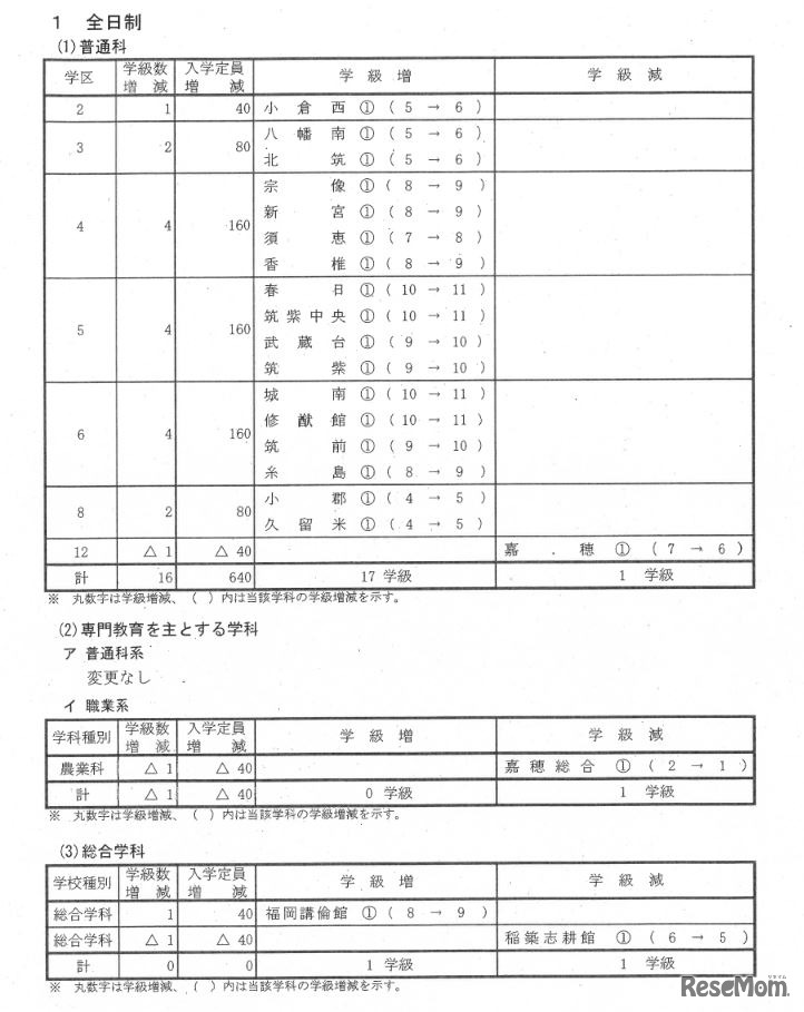 2022年度県立高校等入学定員増減の内訳