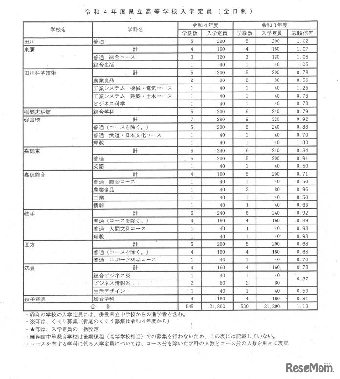 2022年度県立高校入学定員（全日制）