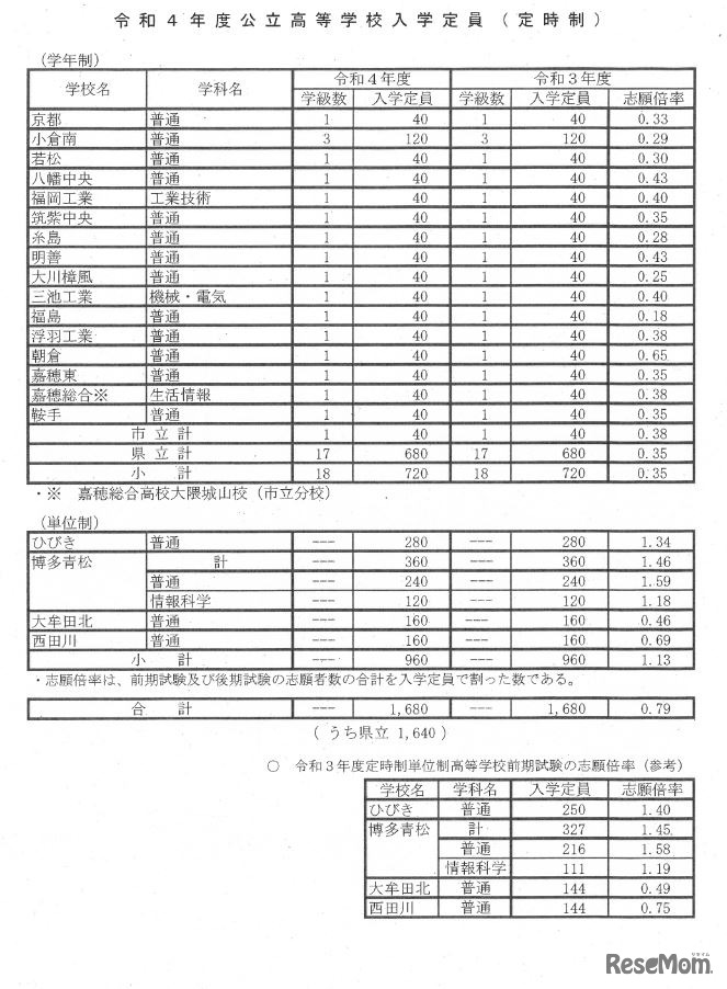 2022年度公立高校入学定員（定時制）