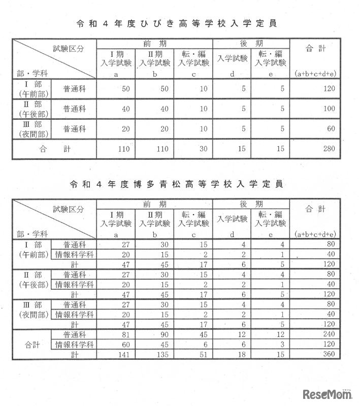 2022年度ひびき高校・博多青松高校入学定員