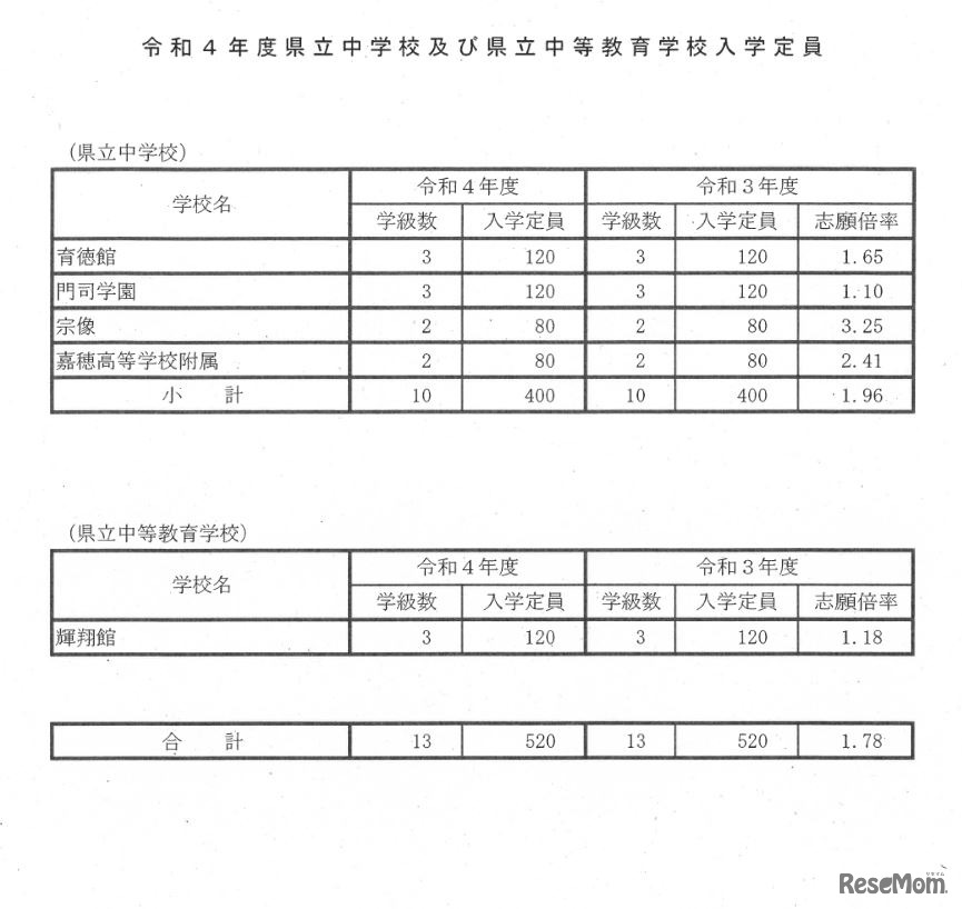 2022年度県立中学校・県立中等教育学校入学定員