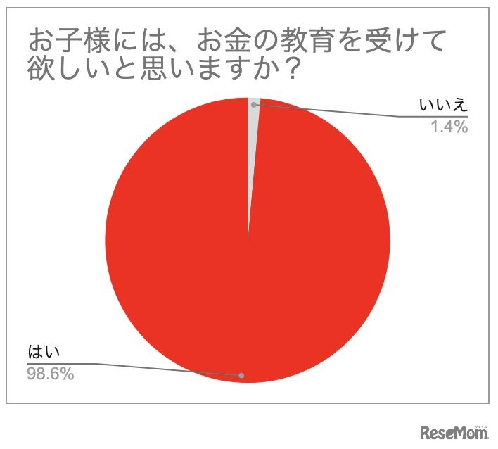 子供にお金の教育を受けてほしいと思うか