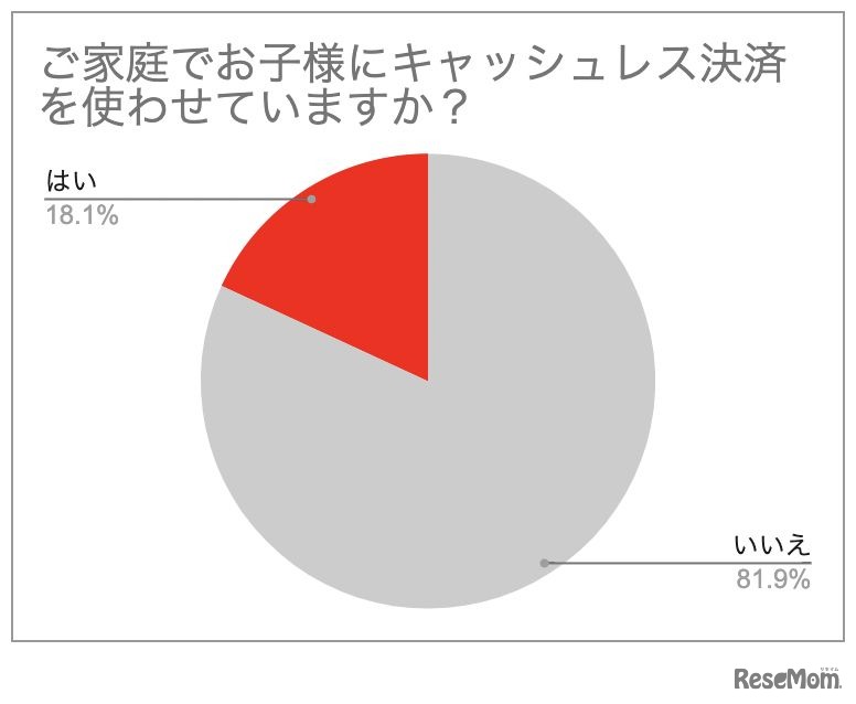 家庭で子供にキャッシュレス決済を使わせているか