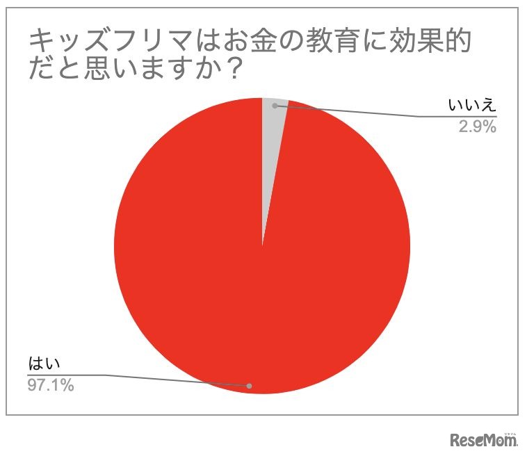 「キッズフリマ」はお金の教育に効果的だと思うか
