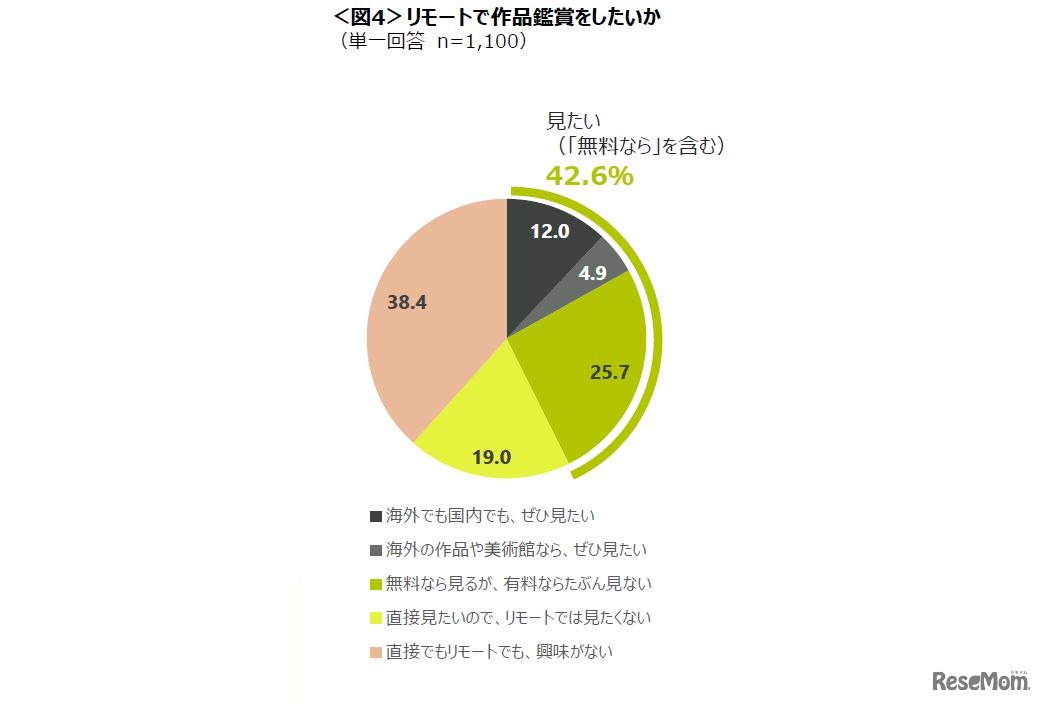 リモートで作品鑑賞をしたいか