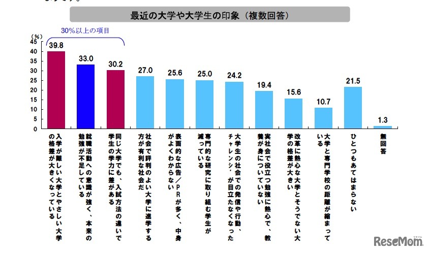 最近の大学や大学生の印象