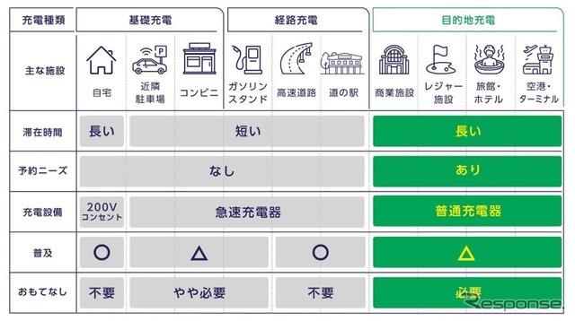 普及が遅れている「目的地充電」に特化したサービス展開