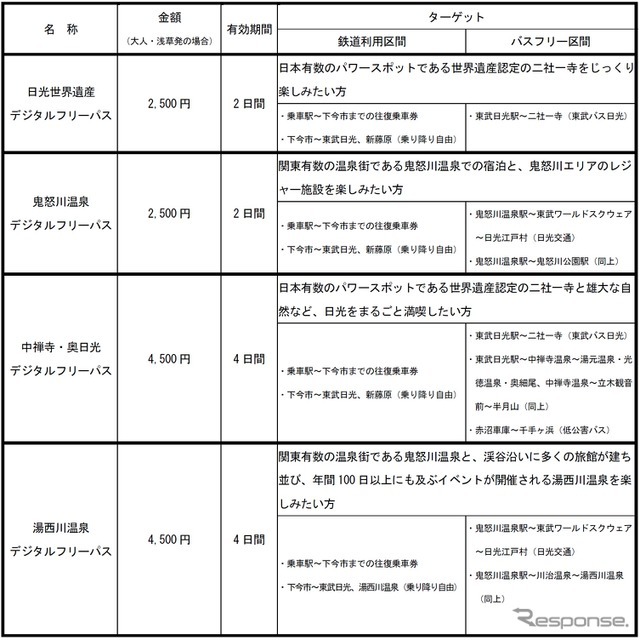 発売するデジタルフリーパス