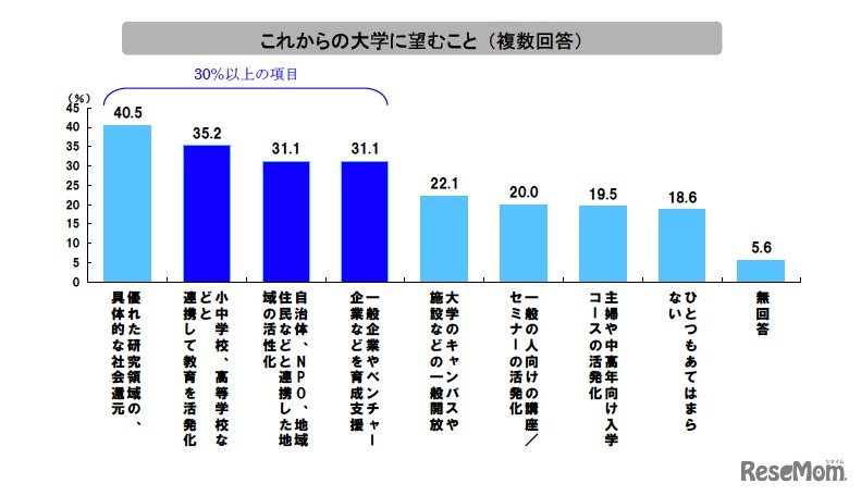 これからの大学に望むこと
