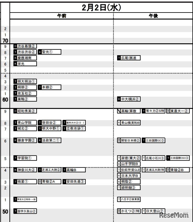 日能研「予想R4偏差値一覧」首都圏9月16日版・男子2月2日