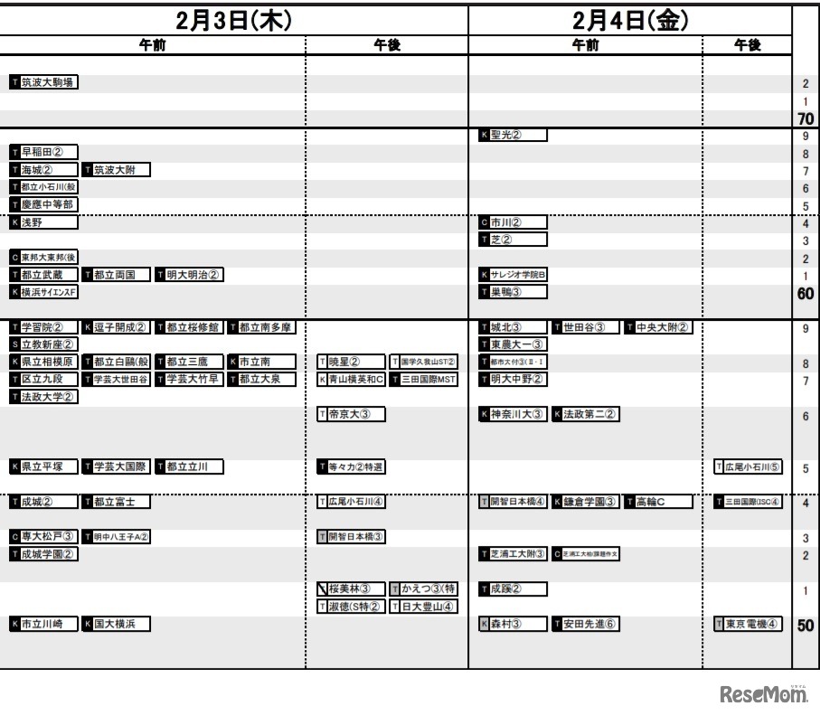 日能研「予想R4偏差値一覧」首都圏9月16日版・男子2月3日・4日