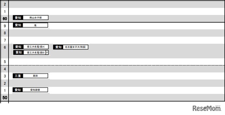 日能研「予想R4偏差値一覧」東海9月版・女子
