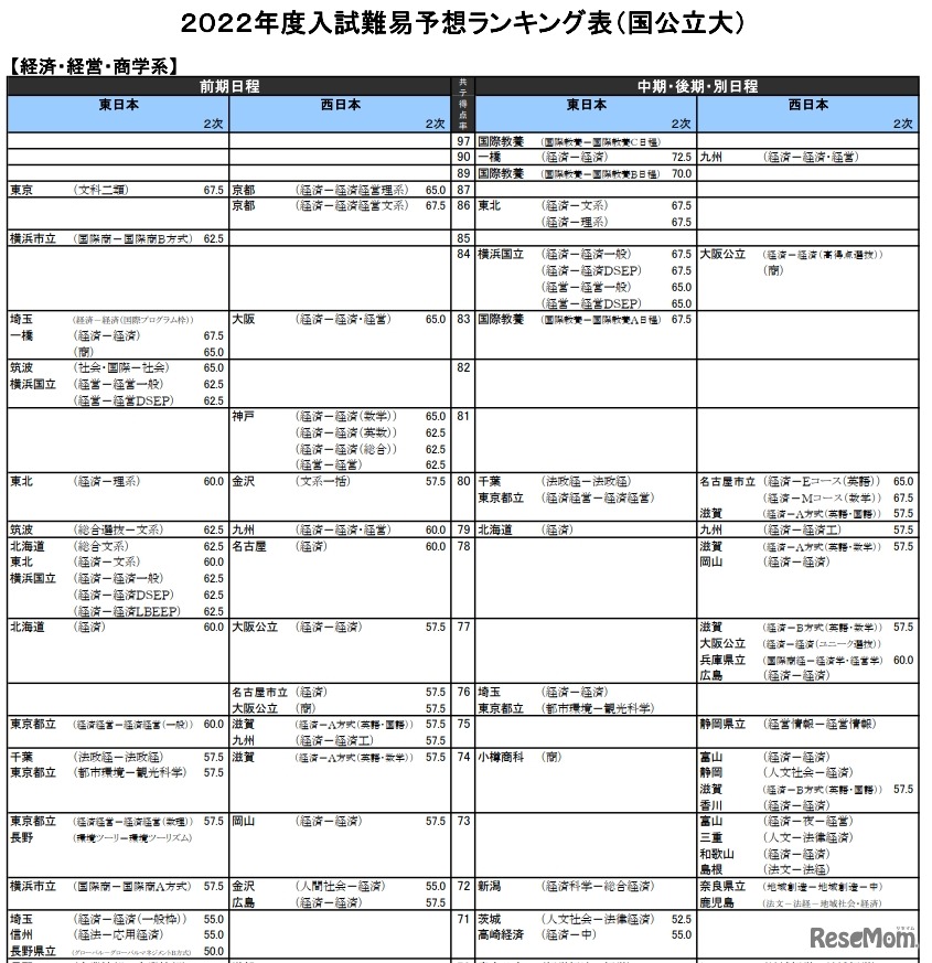 （国公立大）経済・経営・商学系（一部）