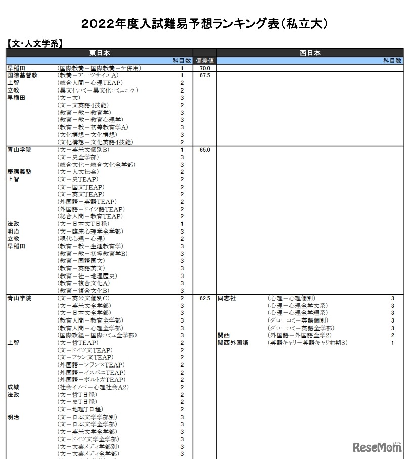 （私立大）文・人文学系