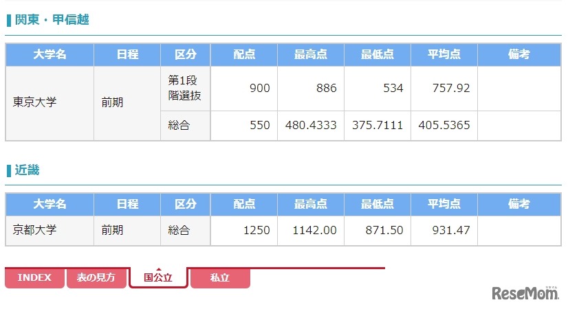 医学部合格者の最高点・最低点・平均点一覧2021国公立大学（一部）