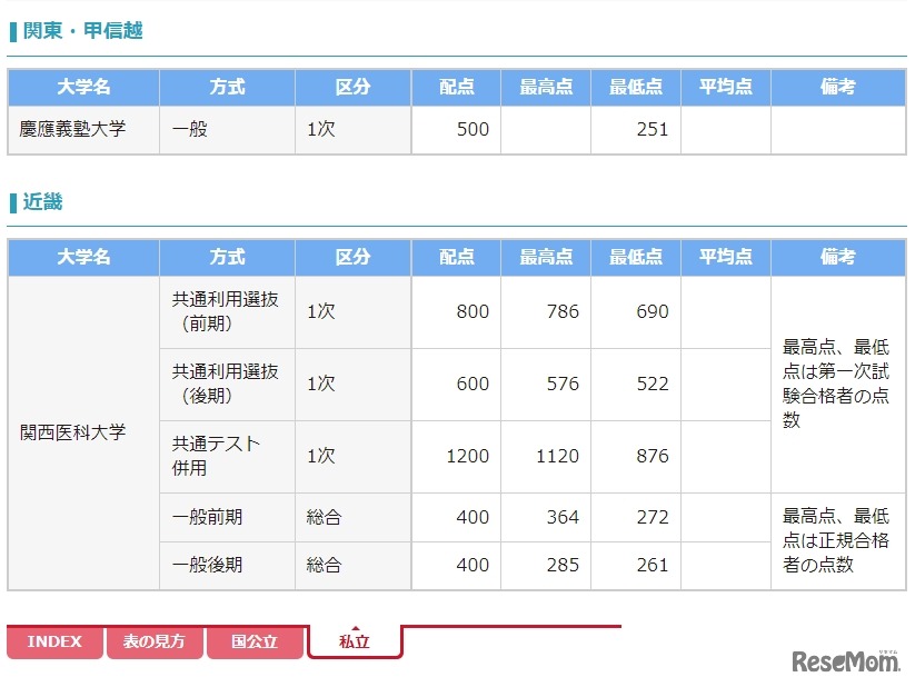 医学部合格者の最高点・最低点・平均点一覧2021私立大学（一部）