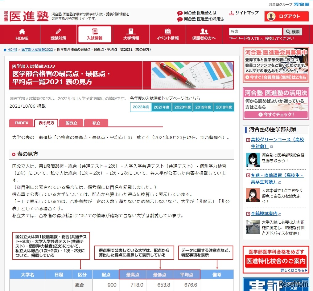 河合塾 医進塾「医学部合格者の最高点・最低点・平均点一覧2021」