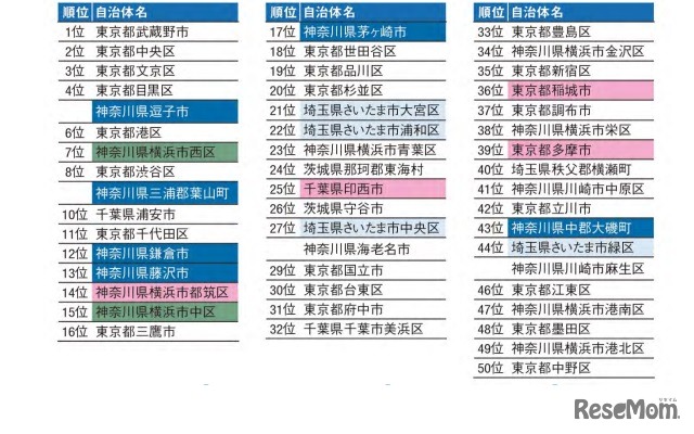 住み続けたい自治体ランキングTOP50