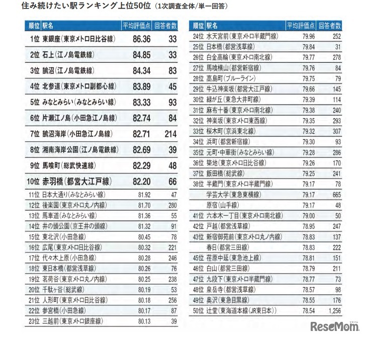 住み続けたい駅ランキング上位50位