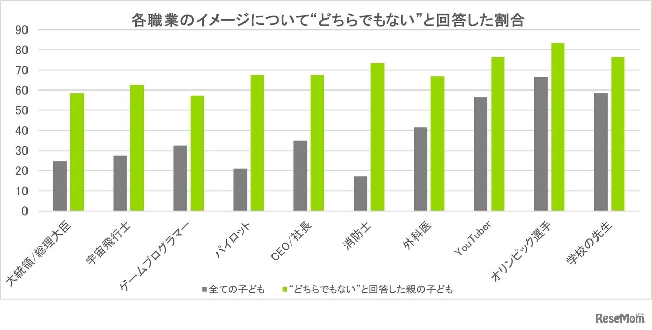 親が各職業のイメージについて「どちらでもない」と回答した割合