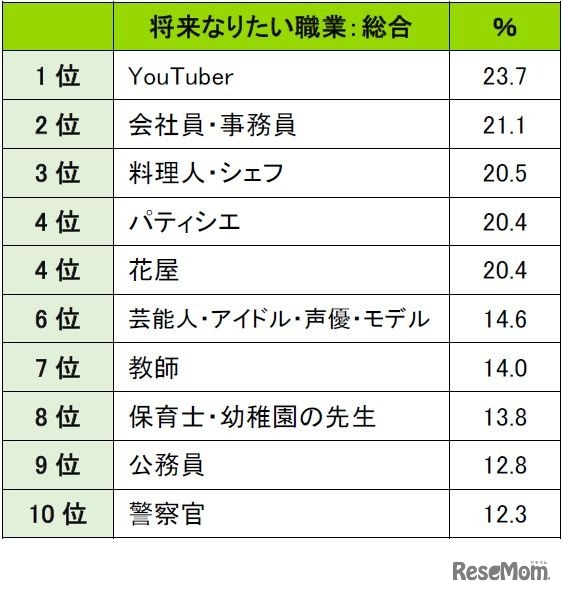 将来なりたい職業（総合）