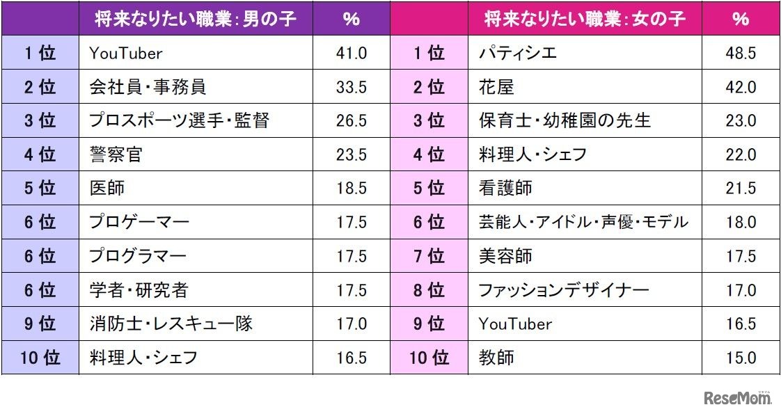 将来なりたい職業（男女）