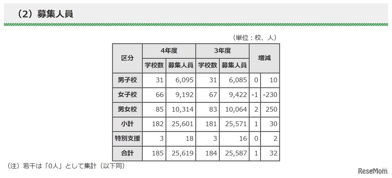 都内私立中学校募集人員